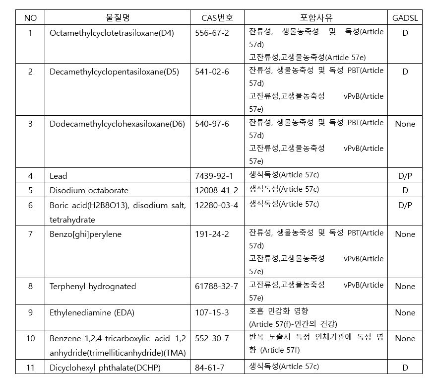 [IMDS News] REACH Update List (SVHC) - MDSKorea